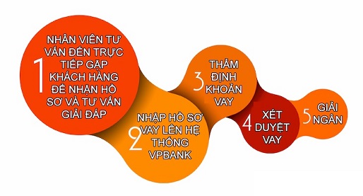 Quy trình giải ngân tại VPBank Quy trình giải ngân tại VPBank