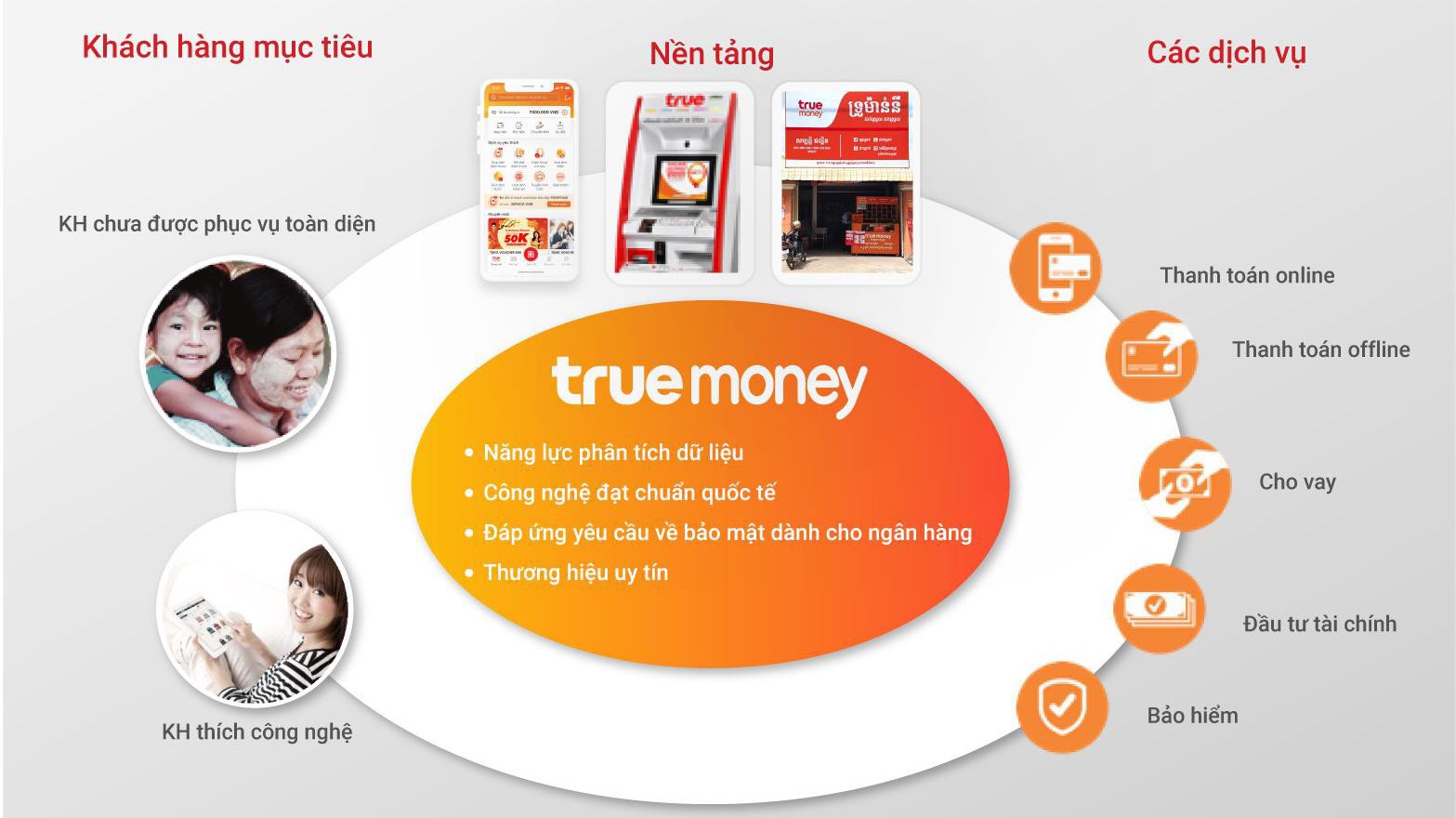 Các tính năng của ví điện tử TrueMoney