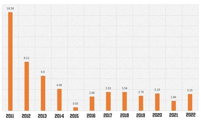 Biểu đồ tỷ lệ lạm phát Việt Nam qua các năm từ 2011 đến 2022