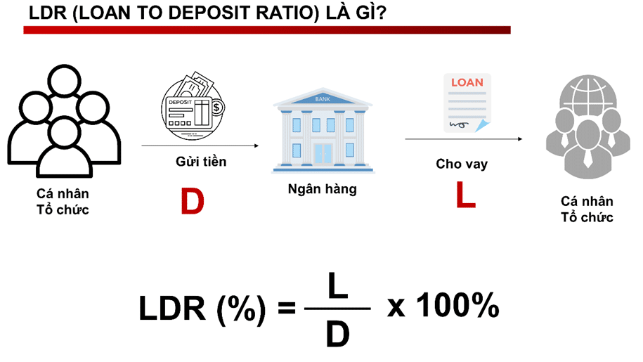 Công thức tính LDR